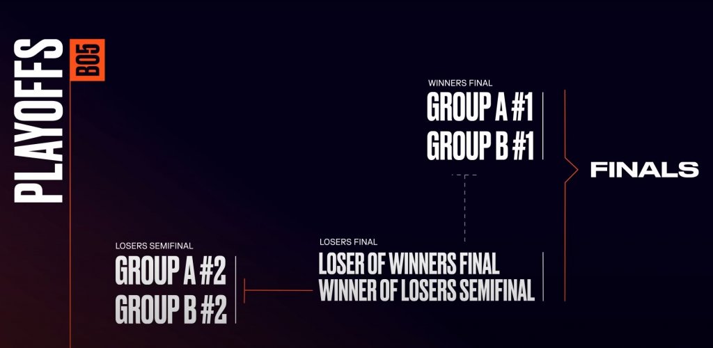 (Le Winners et Losers Bracket dans la LEC.)