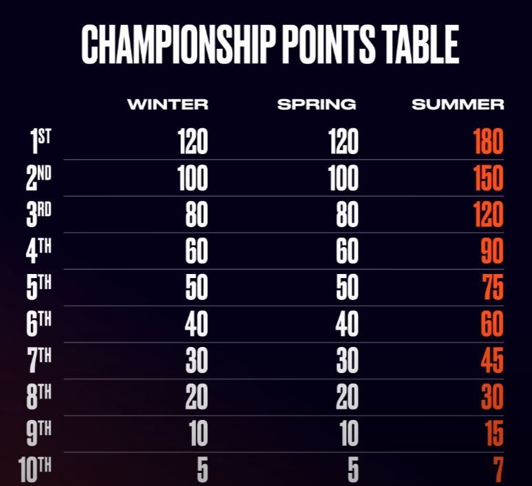 (The points table of the LEC Splits. The buzzer split gets the most points.)