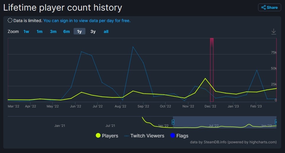 (Hasta 17.178 jugadores estuvieron activos simultáneamente en las últimas 24 horas. A 14 de marzo.)