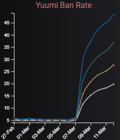 （过去14天的总体禁赛率（来源：LoLalytics））