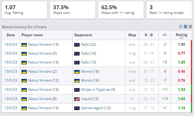 (statistiques de s1mple lors du Majeur de Paris (source : HLTV))