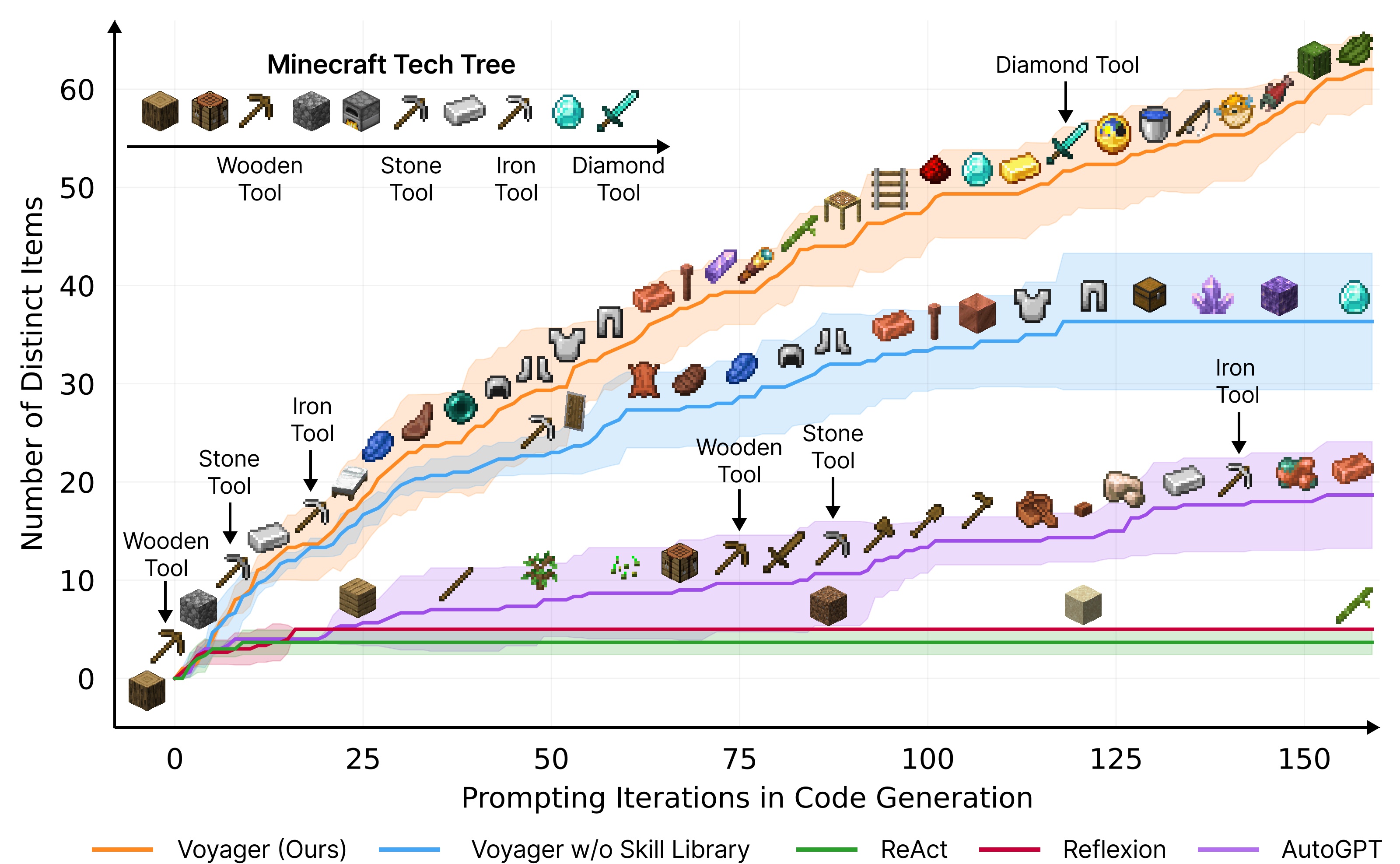 (O gráfico mostra a eficácia do bot Voyager em comparação com outros bots. (Imagem: Linxi Fan))
