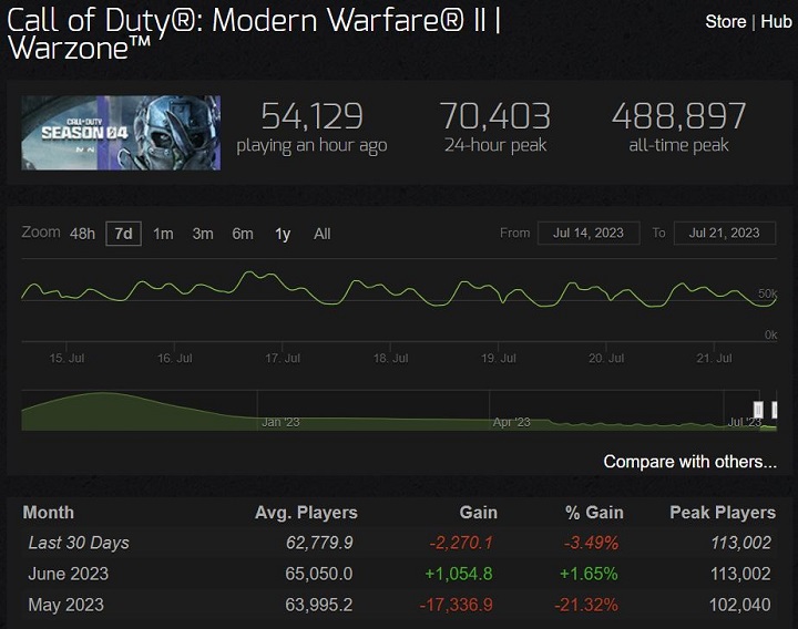 (W maju szczególnie duża liczba graczy pożegnała się z Warzone 2 i MW2.)