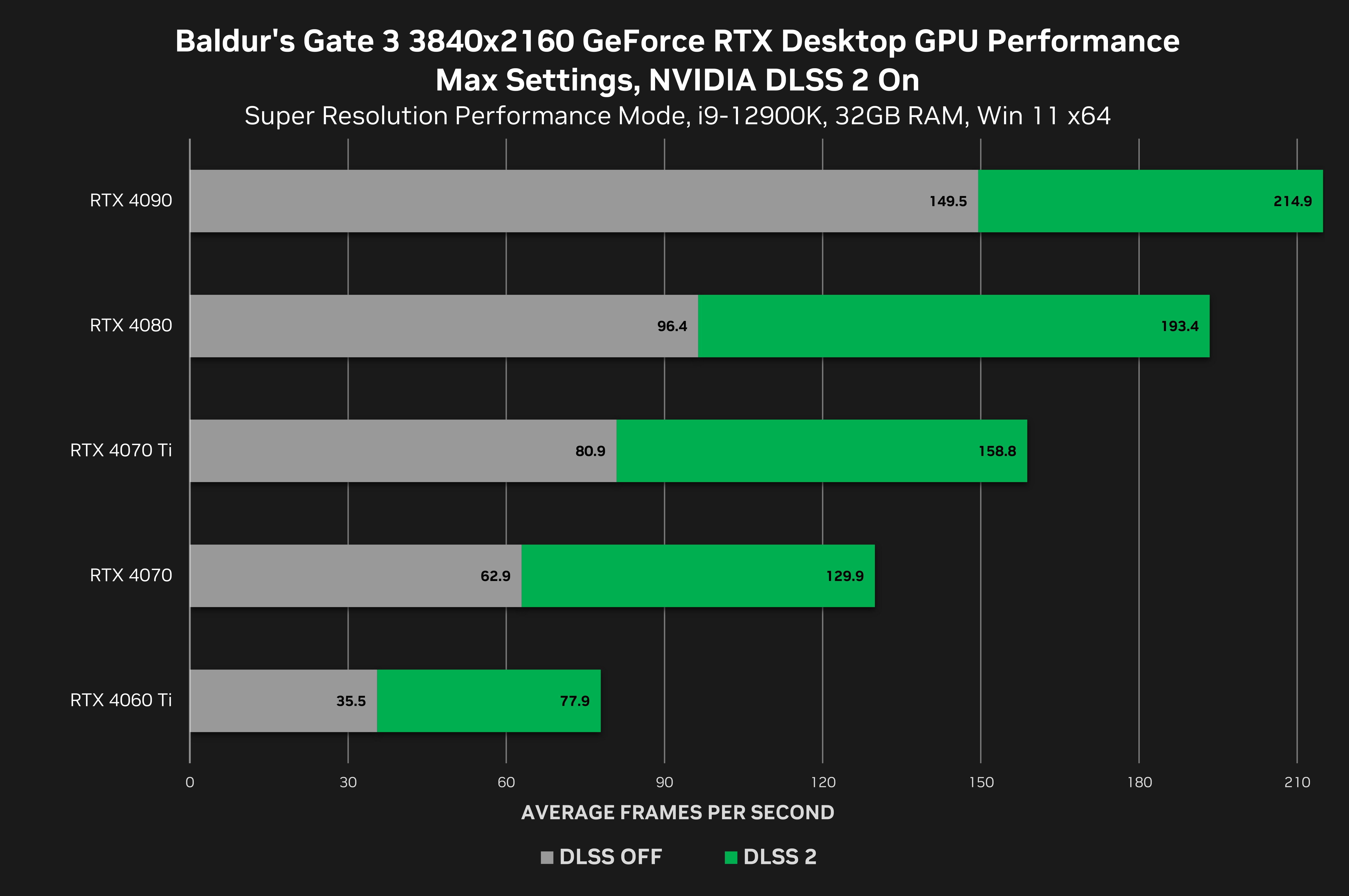 (Os saltos de FPS prometidos pela Nvidia não se registam em todos os computadores.)