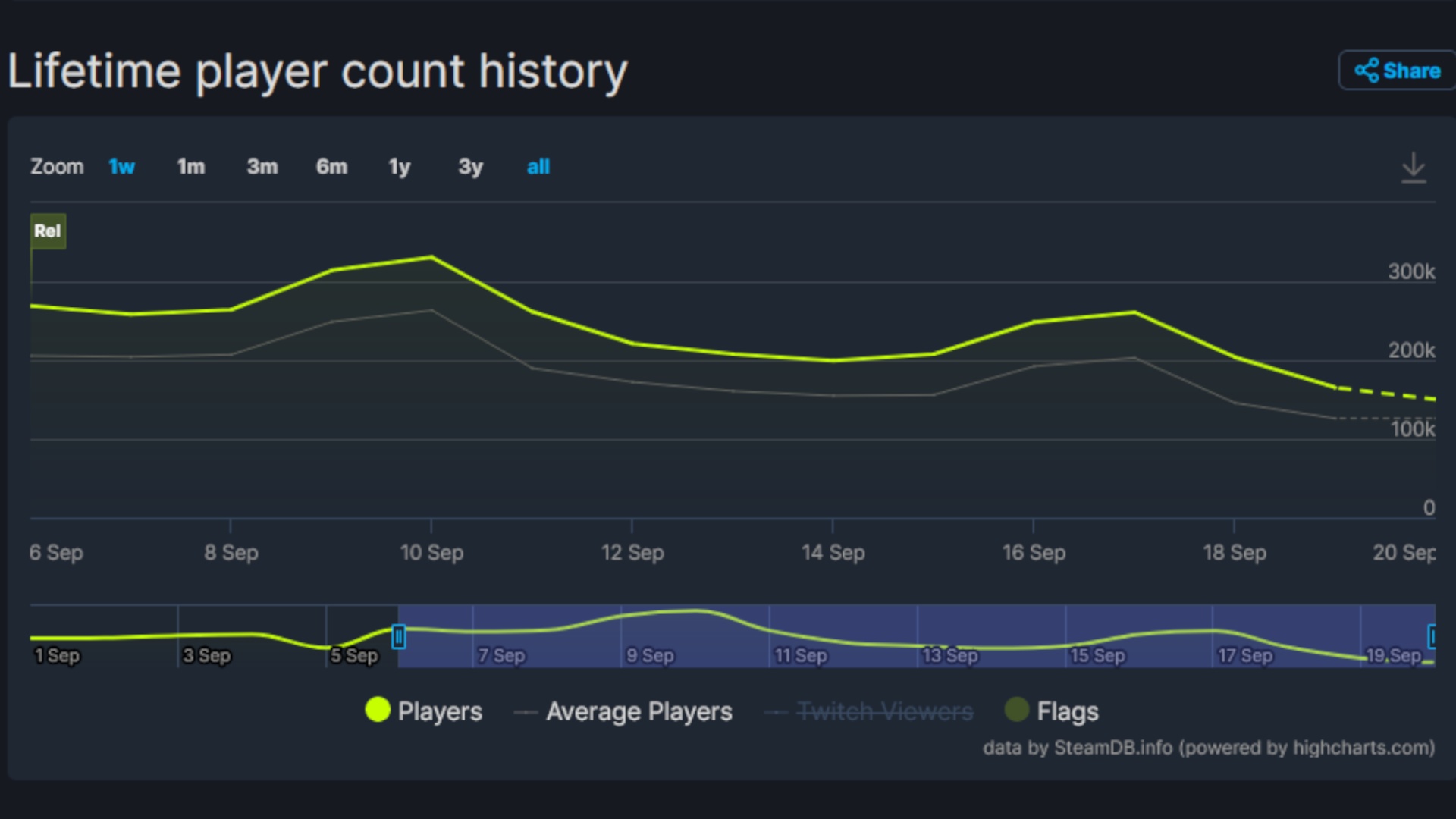 (numero di giocatori di Starfield su Steam, fonte: steamdb)