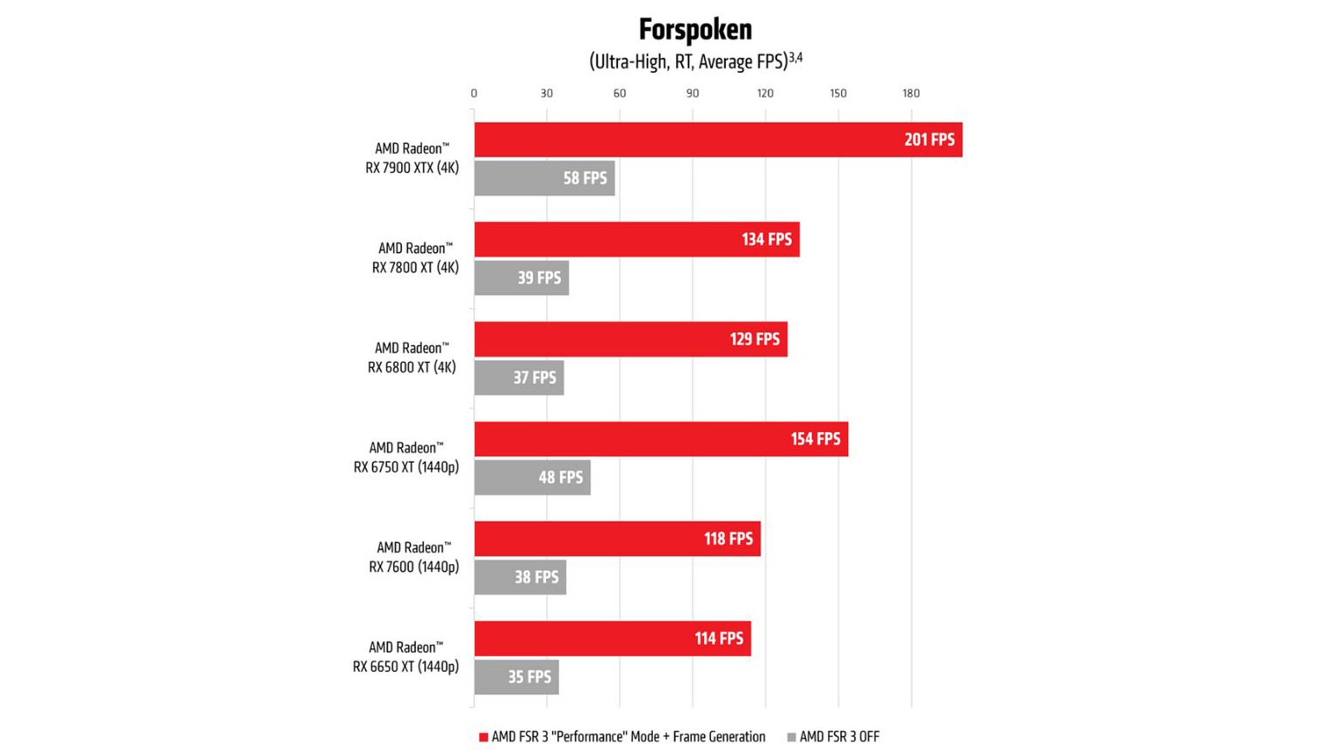 (AMD uses rather aggressive FSR settings for the FPS values with different RX cards. (Image source: AMD))