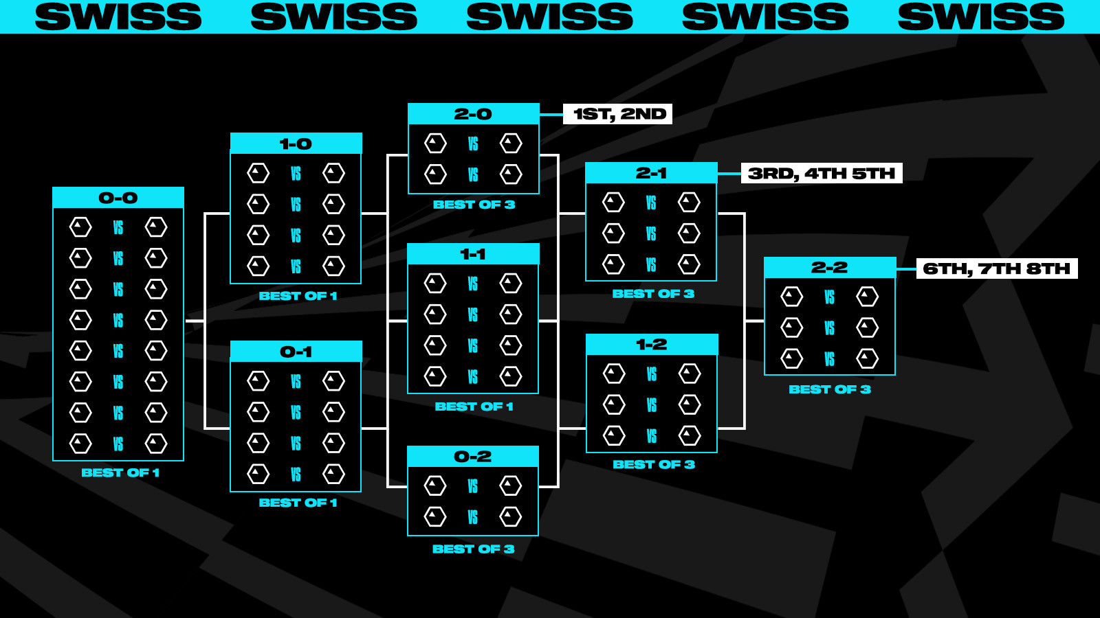 (Le Swiss Stage, système des Worlds 2023 Source : Riot Games)