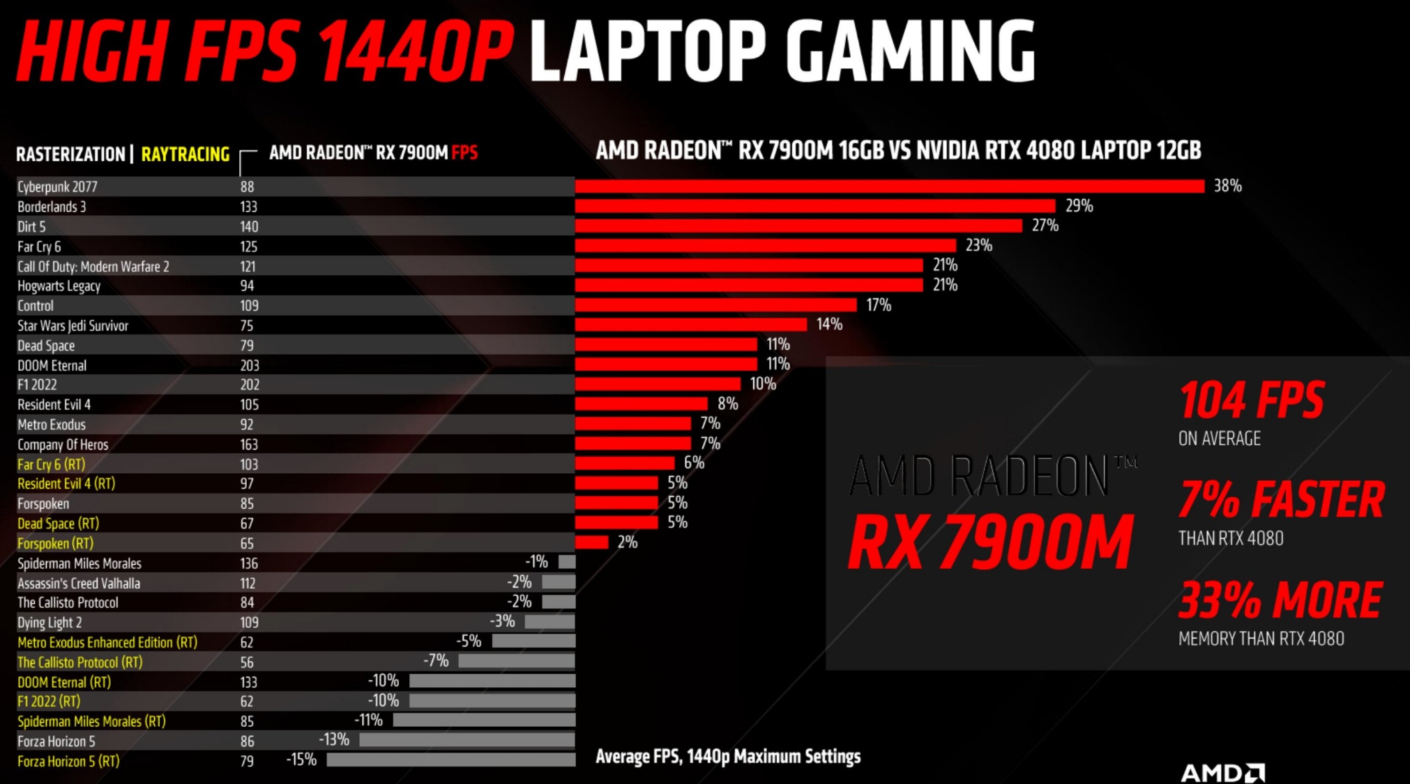 （Radeon RX 7900M 的 AMD 官方基准测试。(来源：AMD))