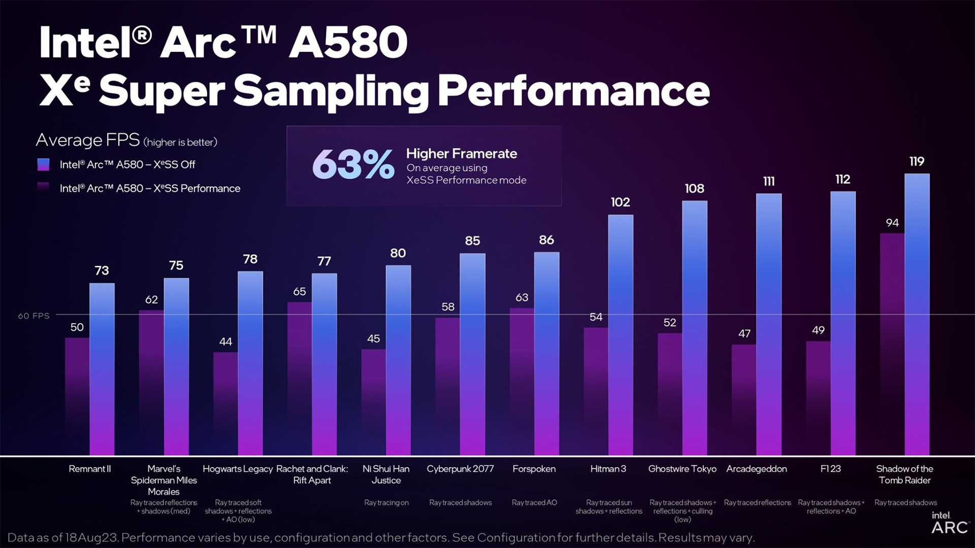 (Le prestazioni mostrate rappresentano i miglioramenti in termini di FPS dovuti alla funzione XeSS (Fonte: Intel))