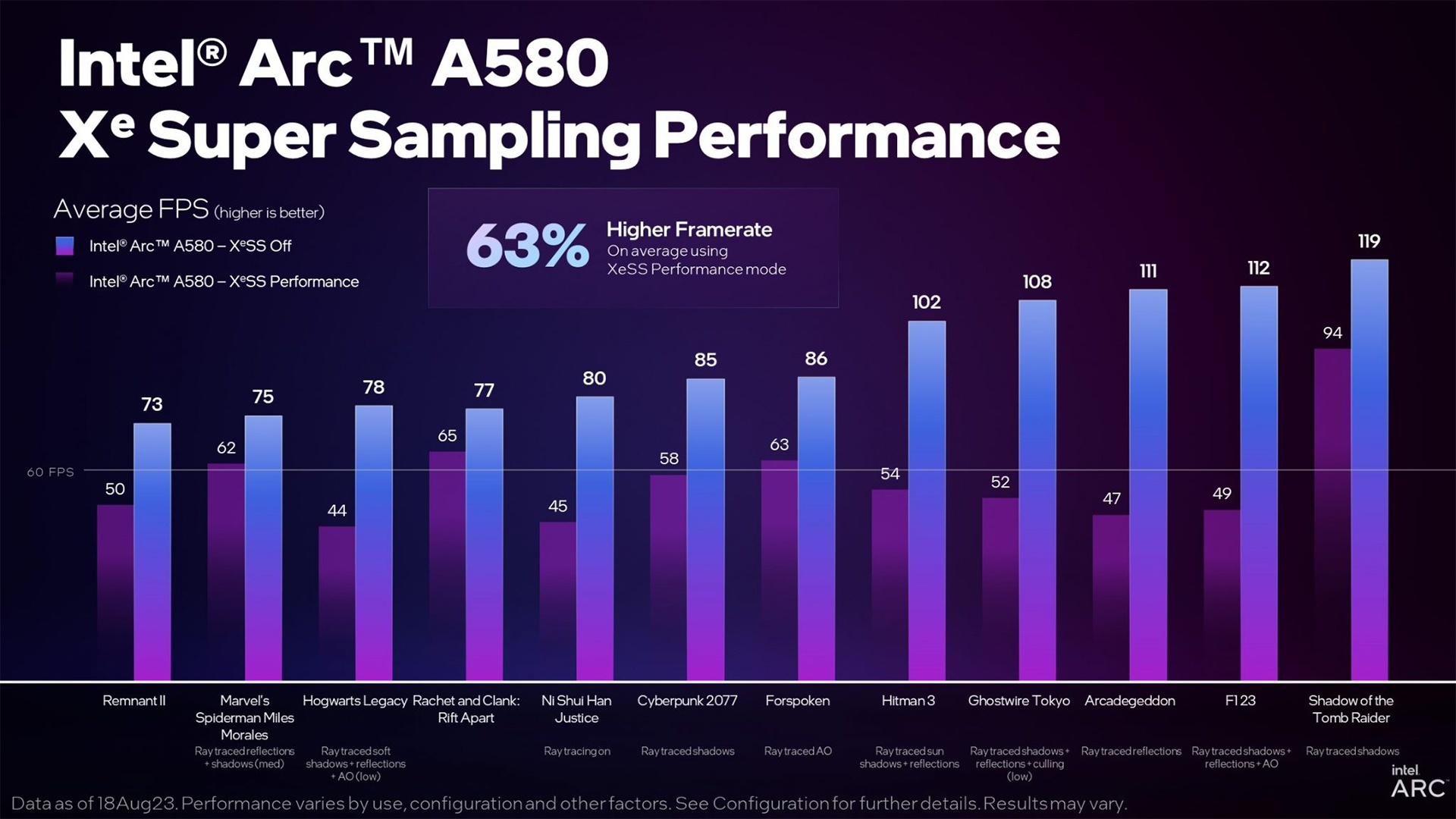 (El rendimiento mostrado representa las mejoras en FPS debidas a la función XeSS (Fuente: Intel))