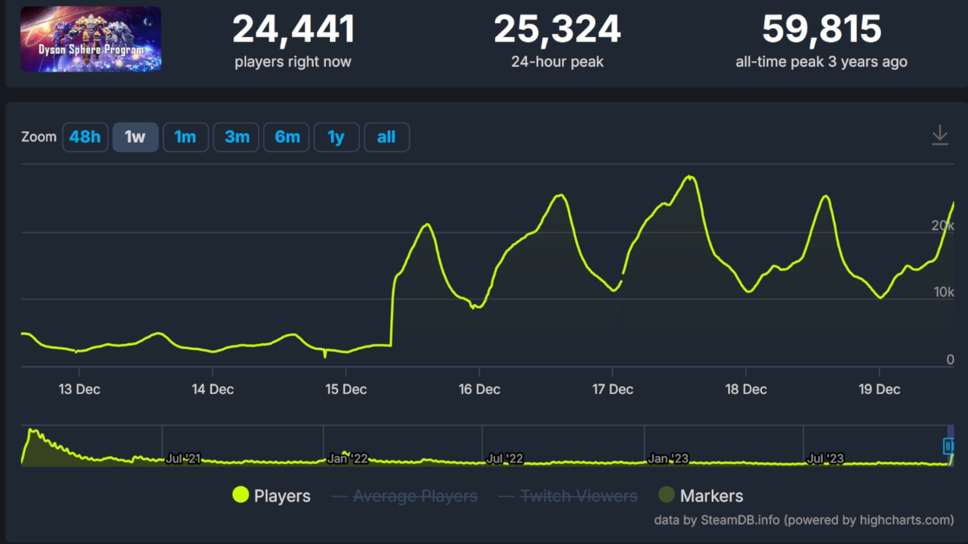(Le patch est en ligne et les joueurs en sont reconnaissants. Depuis le 15 décembre, Dyson Sphere Program, connaît une nouvelle vague de popularité. Source : steamdb)