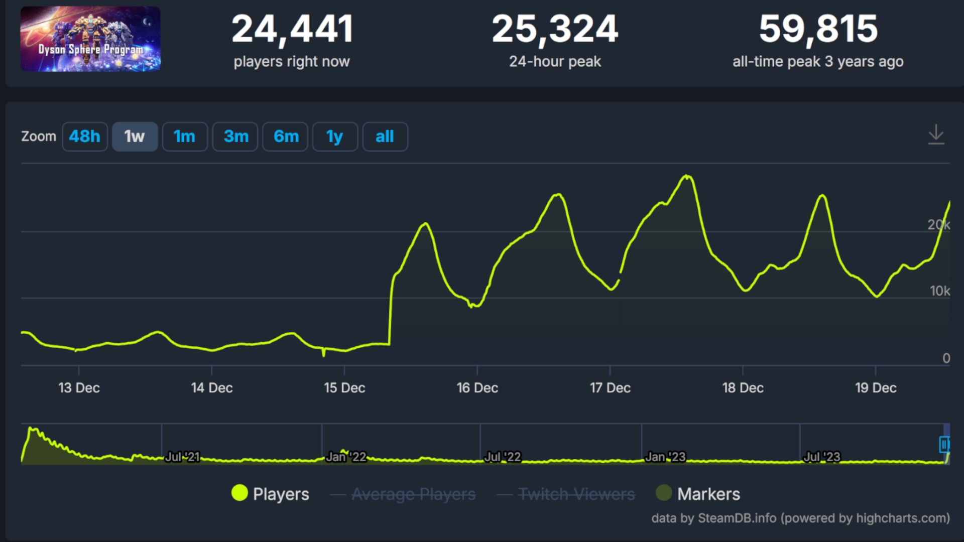 (パッチはライブで、プレイヤーは感謝しています。12月15日以降、ダイソンスフィアプログラムは新たな人気の波が押し寄せている。出典：steamdb)