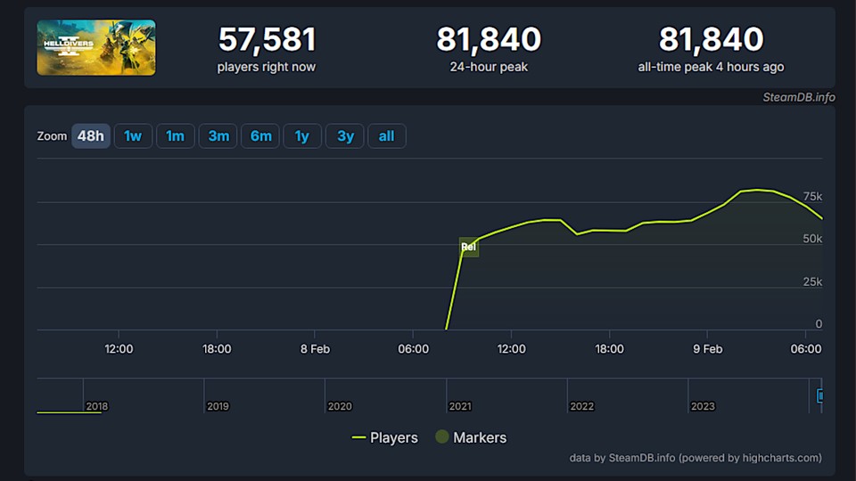 (De spelersaantallen voor Helldivers 2 tot nu toe zijn meer dan indrukwekkend.)