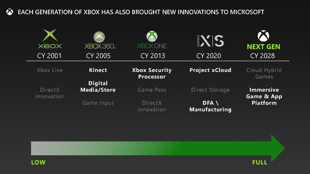 (Una nuova generazione di Xbox è prevista al massimo per il 2028.)