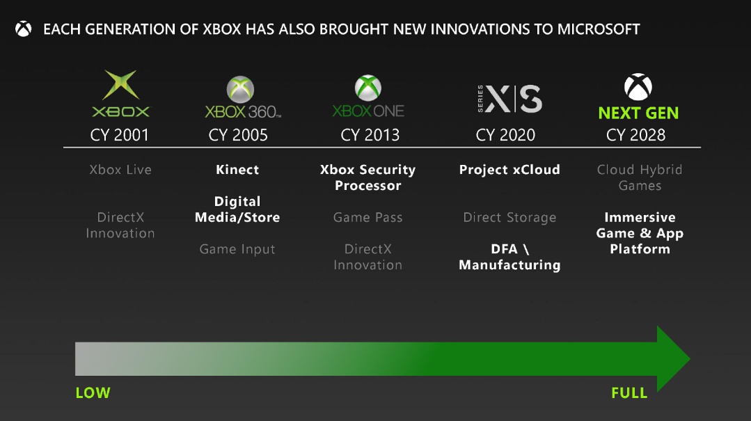 (新世代のXboxは遅くとも2028年に計画されている)