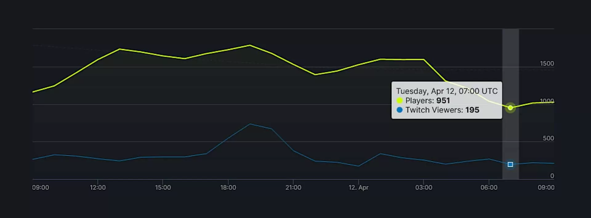 ¿Cómo va Battlefield 2042? SteamDB responde a esa pregunta con un simple gráfico del historial