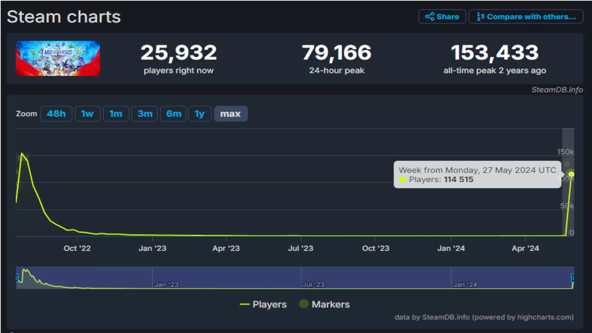 (Steamチャートの数字はここ数日のゲームの発展を示しています)
